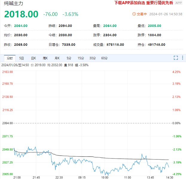 纯碱供应端逐渐走向过剩 短期价格下行风险仍存