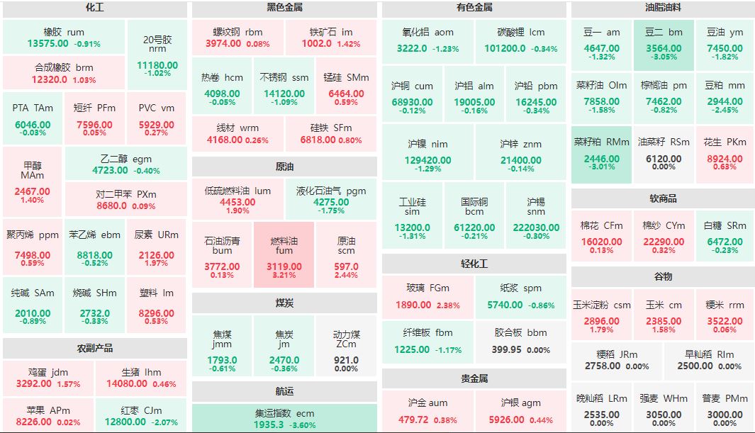 午评：燃料油主力涨超3% 集运指数主连跌近4%