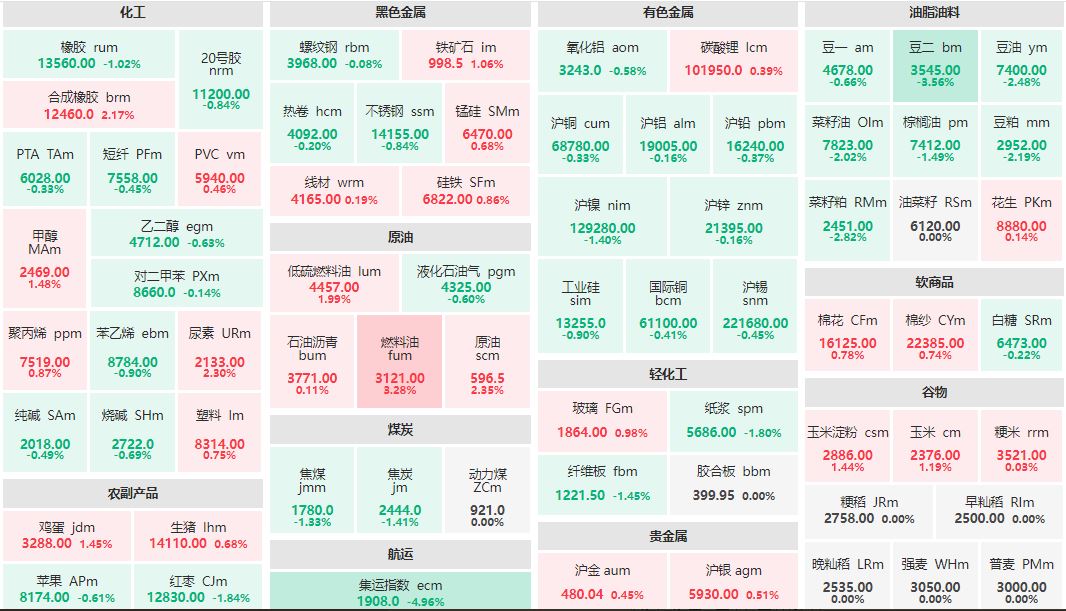 收盘：燃料油主力涨超3% 集运欧线主连跌近5%