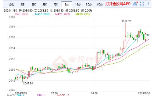 美黃金行情：中東亂局推升避險 日內(nèi)仍關注金價沖高回落