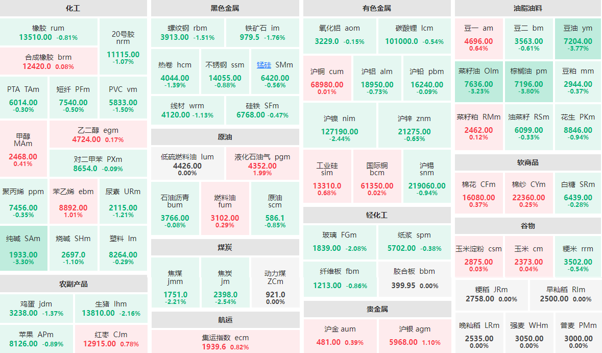 1月30日收盘：棕榈油、豆油跌近4%  液化石油气主力涨近2%