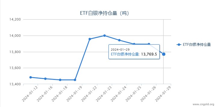 【白银etf持仓量】1月29日白银ETF较上一日减持123.83吨