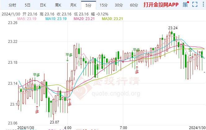美联储本周不会关闭降息大门 现货白银偏跌