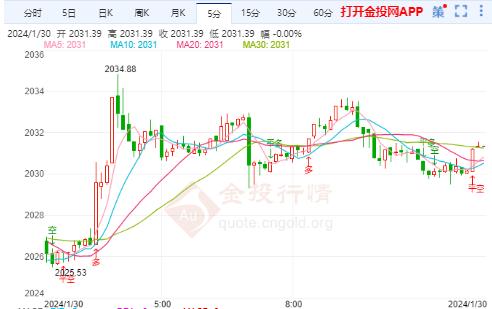 美聯(lián)儲(chǔ)3月不降息的概率提升 黃金短期反彈