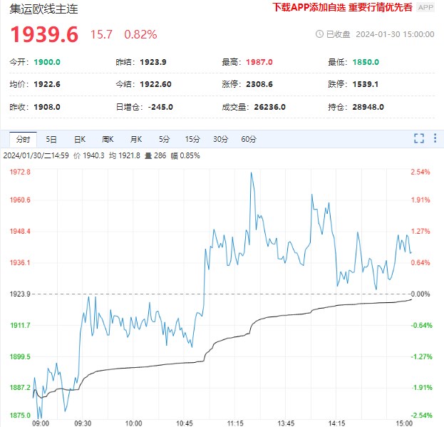 投资者观望情绪渐浓 节前集运指数期货或维持震荡