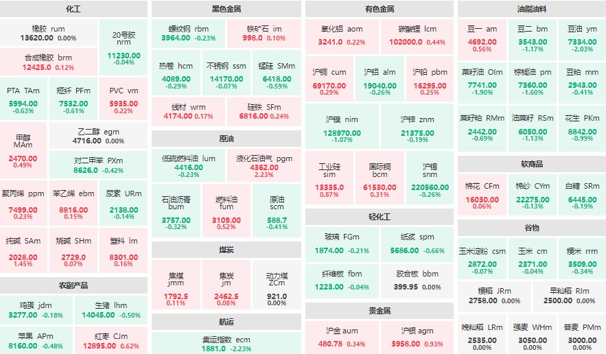 早盘：纯碱主力涨超1% 集运指数主连、豆油跌超2%