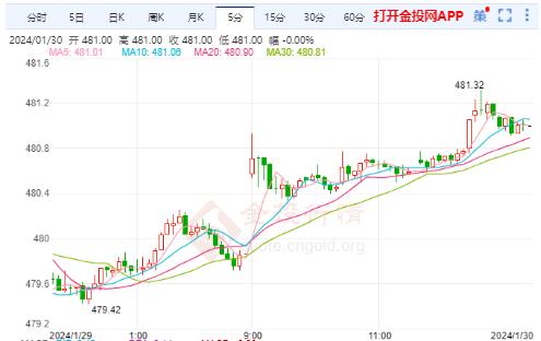 滬金主力實時走勢：國內黃金仍有較大的上漲空間