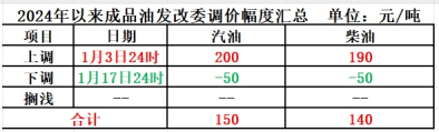 今晚 春节前最后一轮油价调整