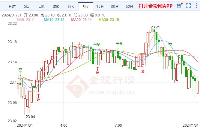 全球经济增长预期乐观 现货白银走势探低