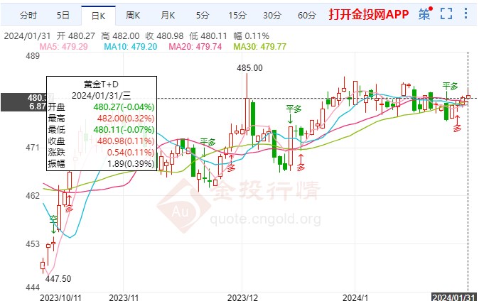 黃金TD開啟小幅漲勢 聚焦鮑威爾的講話
