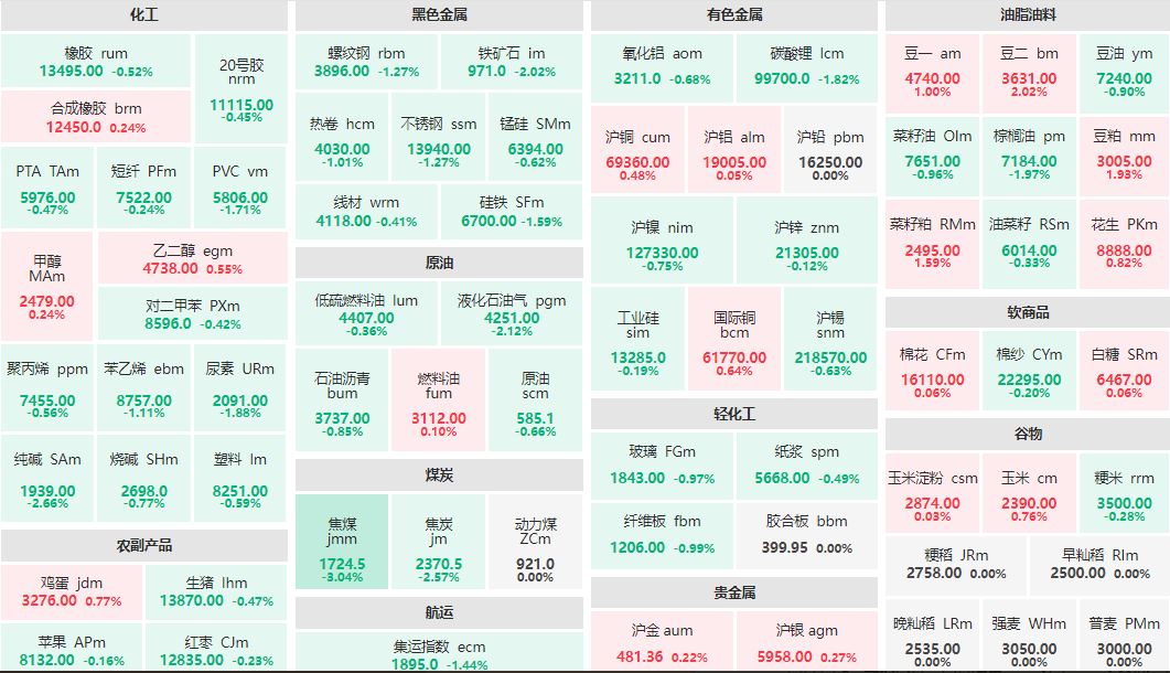 午评：豆二主力涨超2% 焦煤主力跌超3%