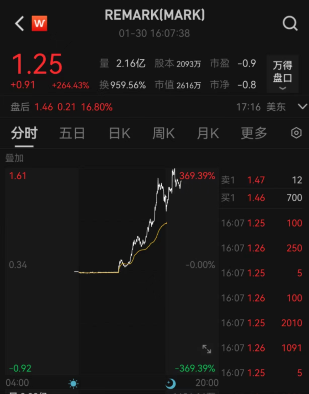 利好！一夜大涨264%