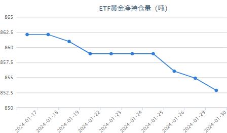 【黄金etf持仓量】1月30日黄金ETF较上一交易日下跌了2.01吨