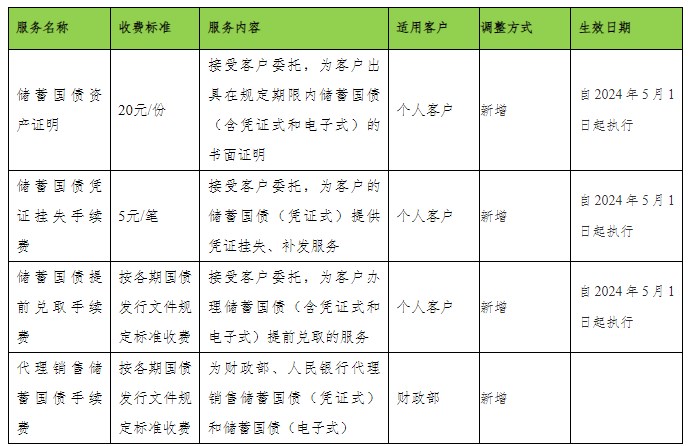 5月1日起苏州银行将新增4项收费价目
