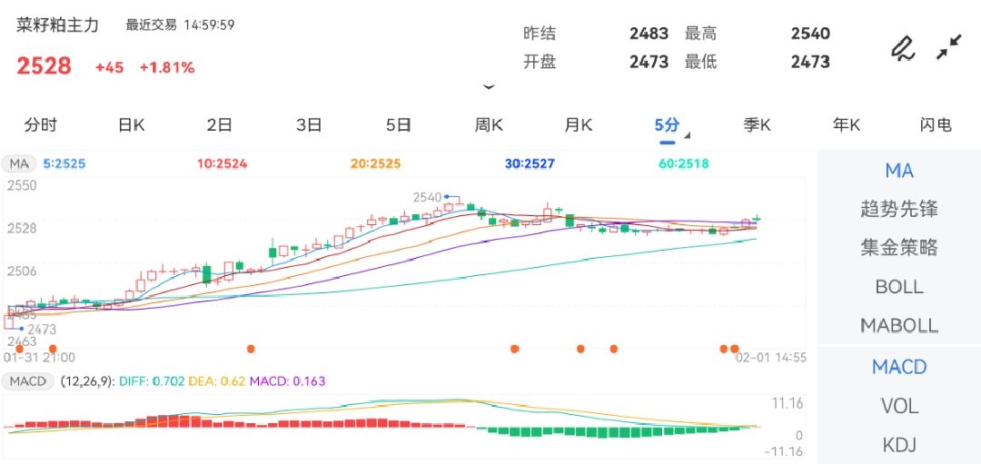 2月1日期货软件走势图综述：菜籽粕期货主力涨1.81%