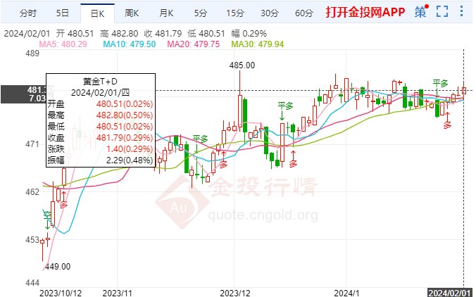 美聯(lián)儲保持利率不變 黃金TD開啟小幅漲勢