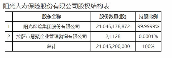 阳光人寿保险股份有限公司增加注册资本约27亿元人民币