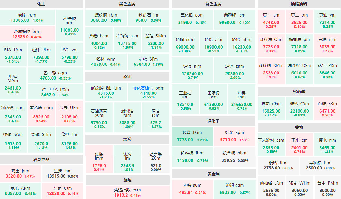 2月1日收盘：玻璃主力跌逾3%  沪锌主力跌逾2%