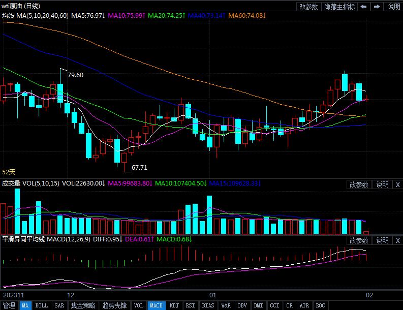 2月1日原油价格晚间交易提醒