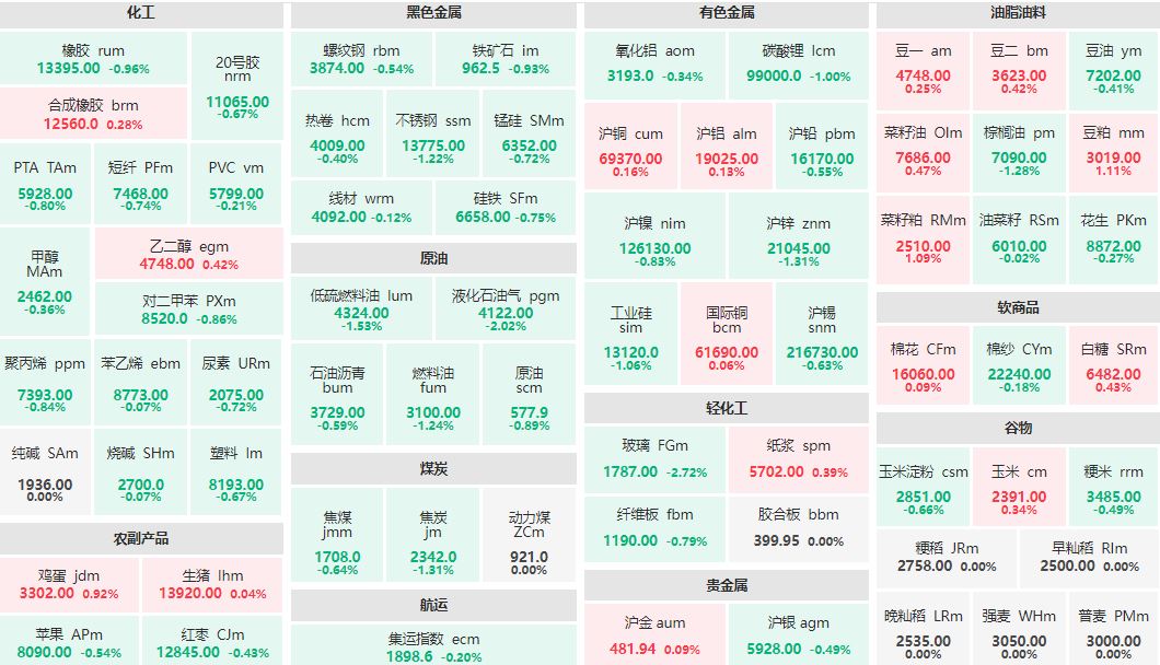 早盘：玻璃主力跌近3% 豆粕、菜籽粕主力涨超1%