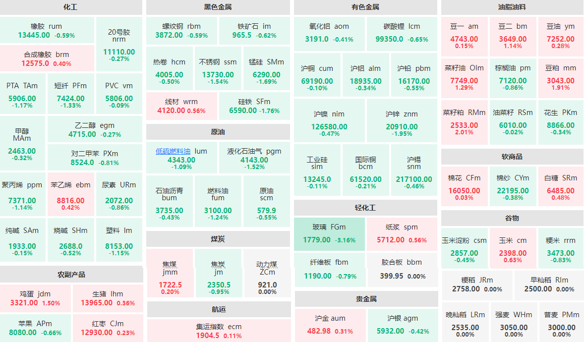 2月1日午盘：玻璃主力跌逾3%  菜籽粕主力涨逾2%