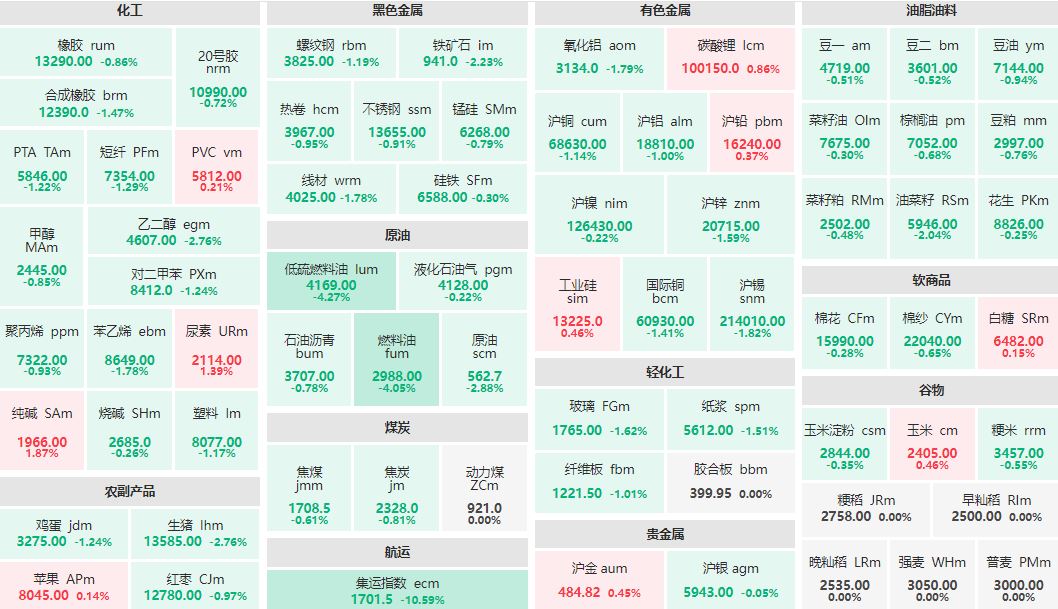 收盘：纯碱、尿素主力涨逾1% 集运欧线主连跌超10%