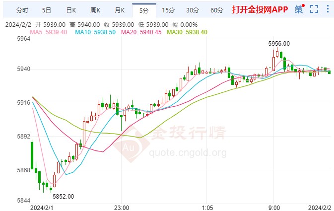 美联储越拖降息幅度恐越大 白银期货走势偏跌