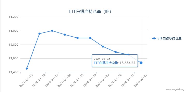 【白银etf持仓量】2月2日白银ETF较上一日减持118.27吨
