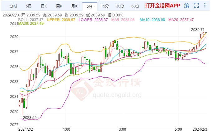 金投财经早知道：非农就业报告强劲 金价未能守住2040