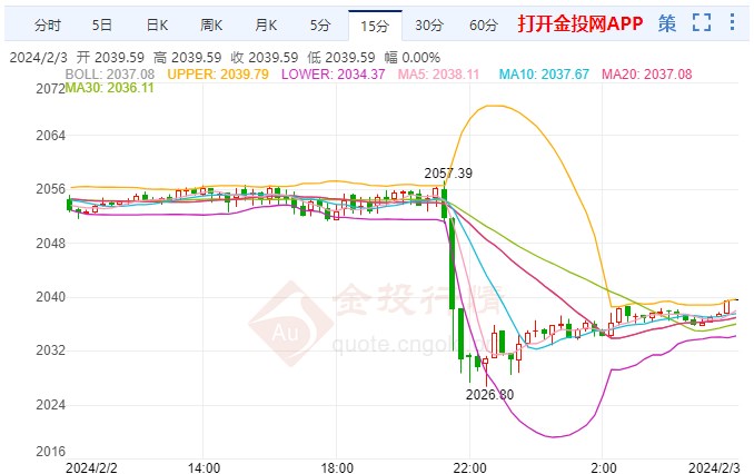 金投財經(jīng)晚間道：黃金繼續(xù)震蕩洗盤 關(guān)注這一線得失