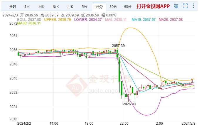 金投财经晚间道：黄金继续震荡洗盘 关注这一线得失