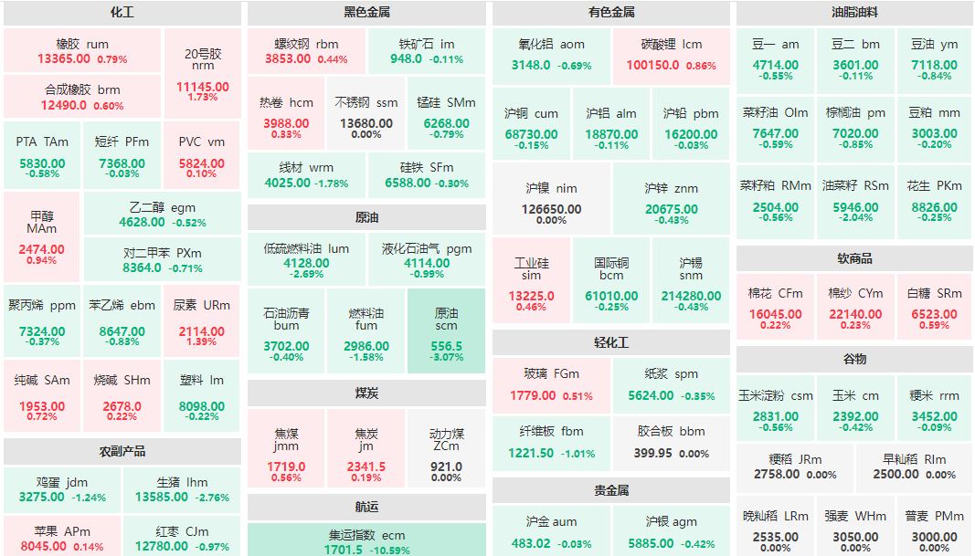 夜盘收盘：集运指数跌超10% 原油主力跌逾3%