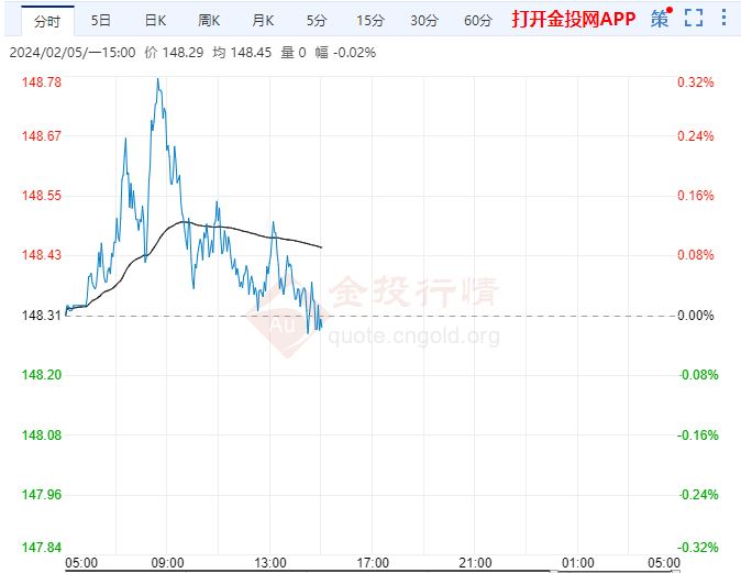 日元承压走低 美元汇率升至近两月来的高位