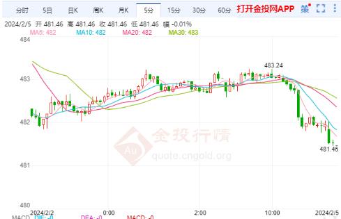 滬金主力實(shí)時(shí)走勢：滬金回落最低在481