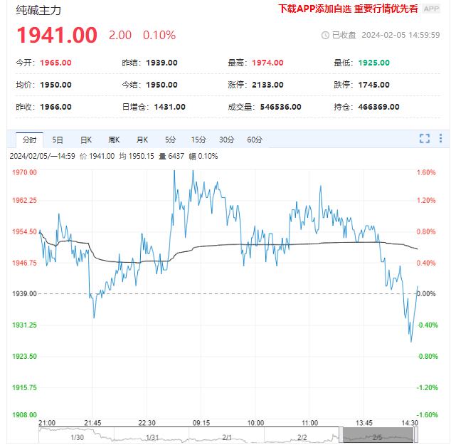 累库局面短期难改 纯碱期货价格承压回落