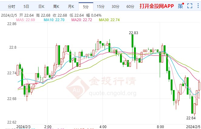 胡塞武装回应继续采取军事行动 美期银回落