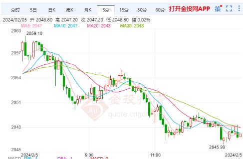 美黃金行情：黃金持續(xù)回落 晚間關(guān)注美國(guó)PMI數(shù)據(jù)