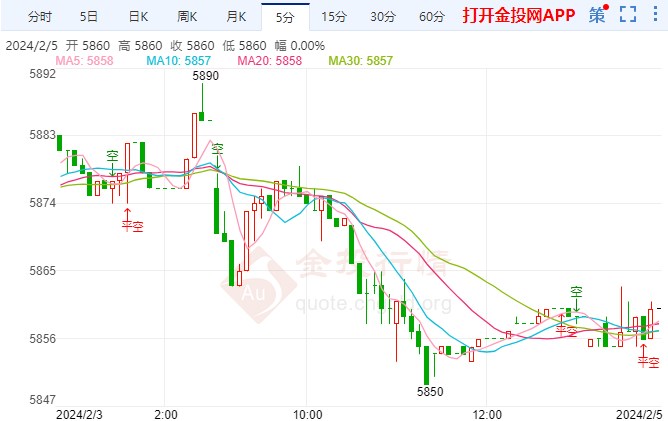 白银T+D今日走势如何?2024年2月5日白银TD价格多少?
