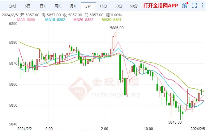 美国1月非农意外激增 白银期货跳空下跌