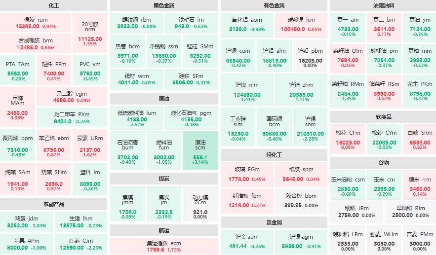 收盘：集运指数、尿素主力涨超1% 原油主力跌超3%