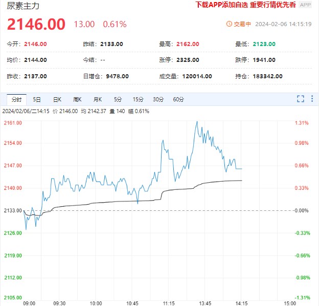 尿素节前需求基本结束 建议轻仓过节