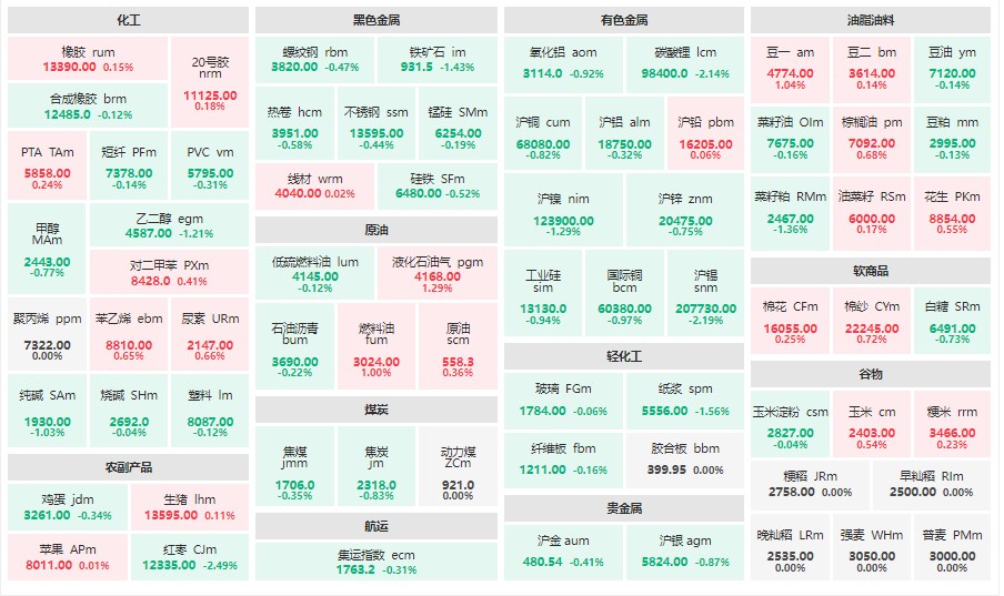 午评：碳酸锂、红枣主力跌超2% 液化石油气主力涨超1%