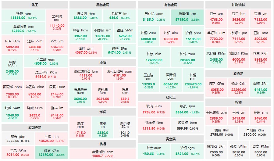 收盘：碳酸锂、红枣主力跌超3% 集运指数主连涨超2%