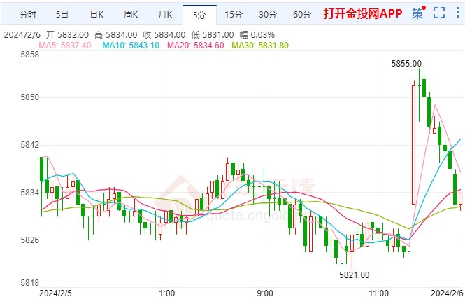 美国1月服务业增长加快 白银期货价格走弱