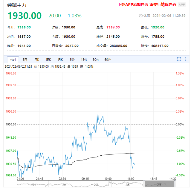 纯碱产量稳步前进 期货价格仍有下行空间