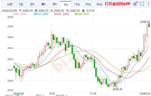 美黃金行情：美國非制造業(yè)PMI持續(xù)上漲 黃金再遭打壓