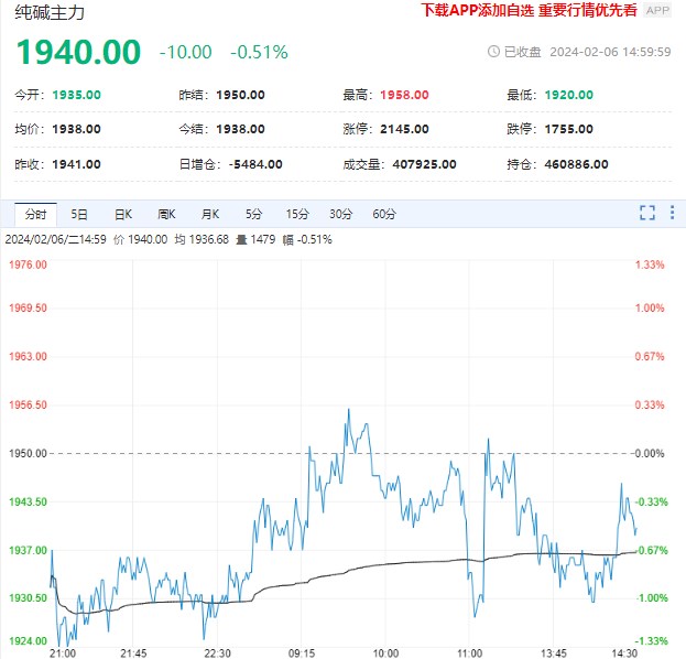 纯碱补库进入尾声 盘面预计维持低位震荡