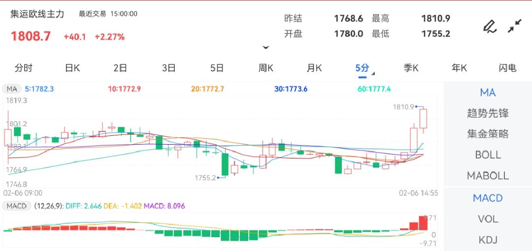 2月6日期货软件走势图综述：集运指数（欧线）期货主力涨2.27%