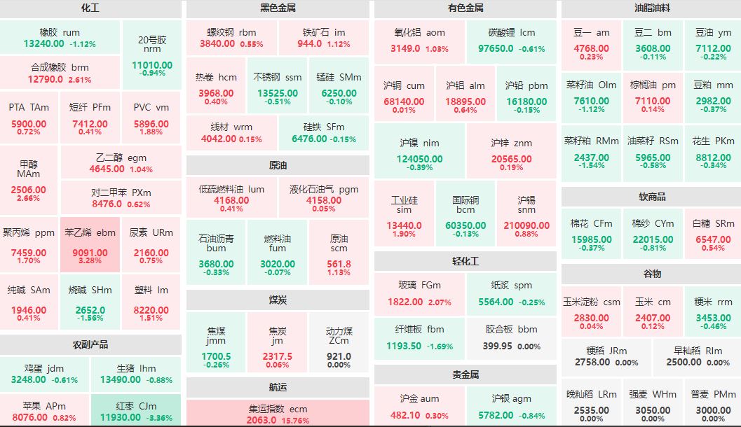 2月7日收盘：红枣主力跌逾3% 集运指数主连涨超15% 