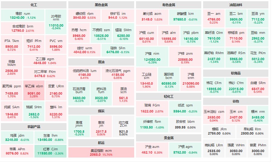 收盘：集运指数主力涨超15%、苯乙烯主力涨超3% 红枣主力连跌超3%